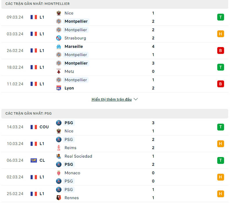 Phong độ của Montpellier vs Paris Saint Germain 